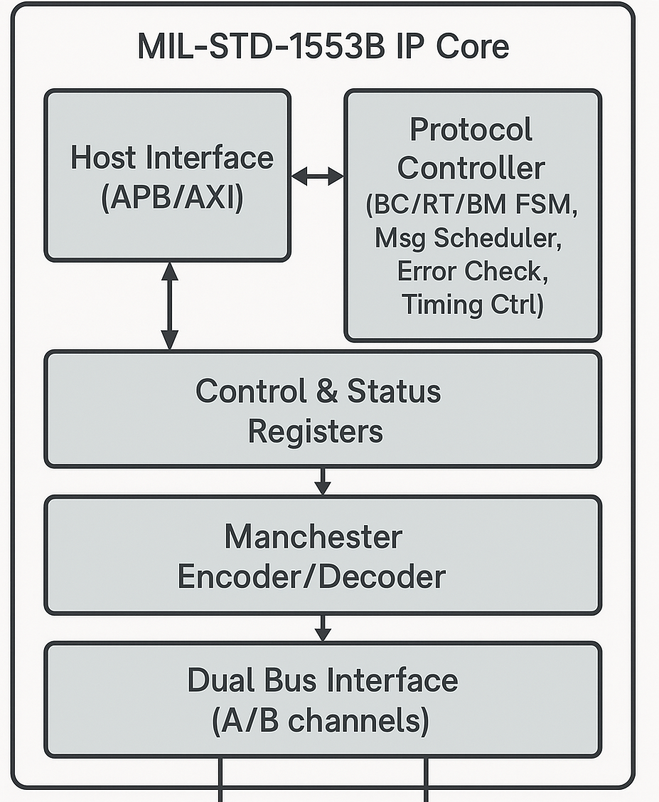 MIL-STD-1553B BRT