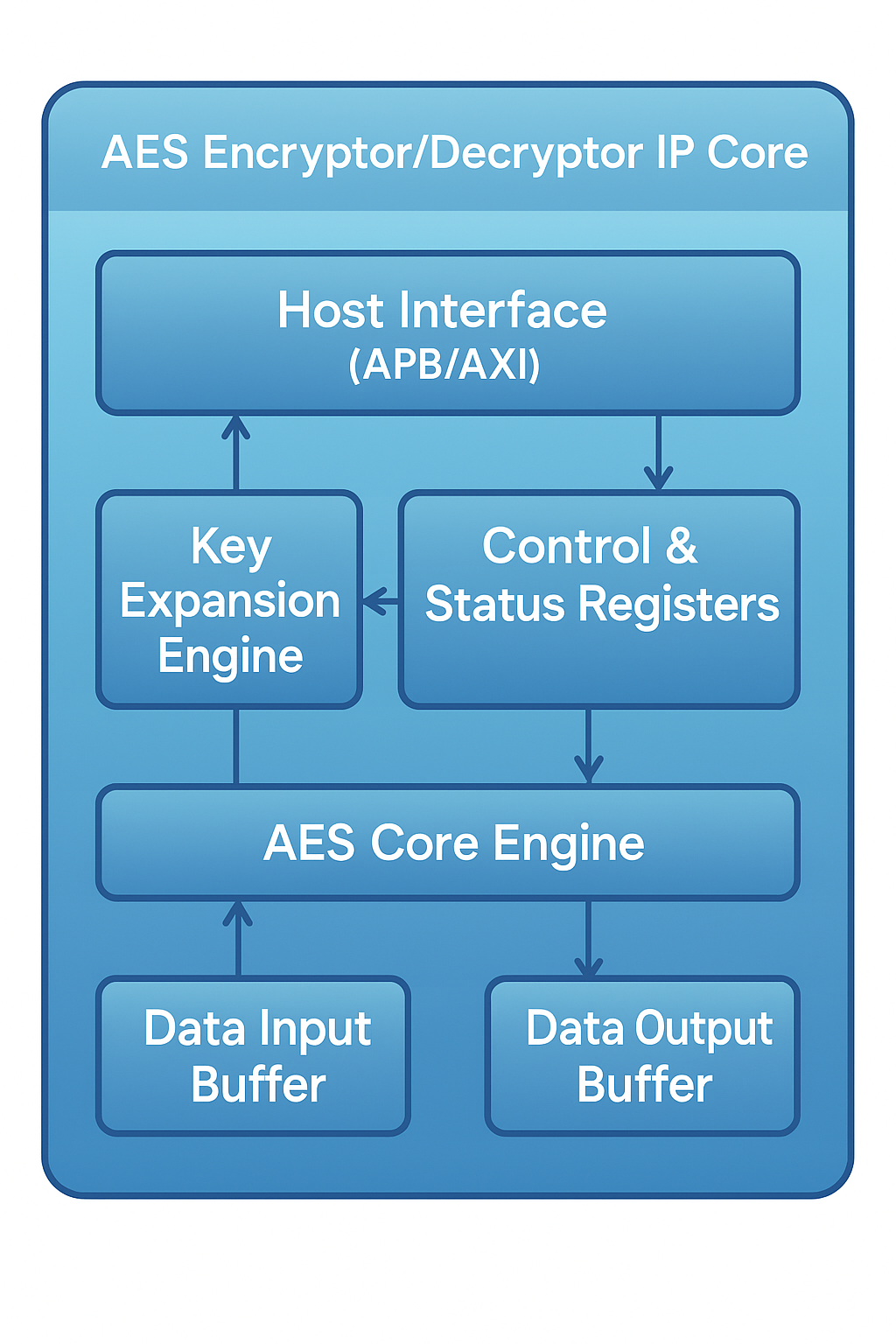 AES