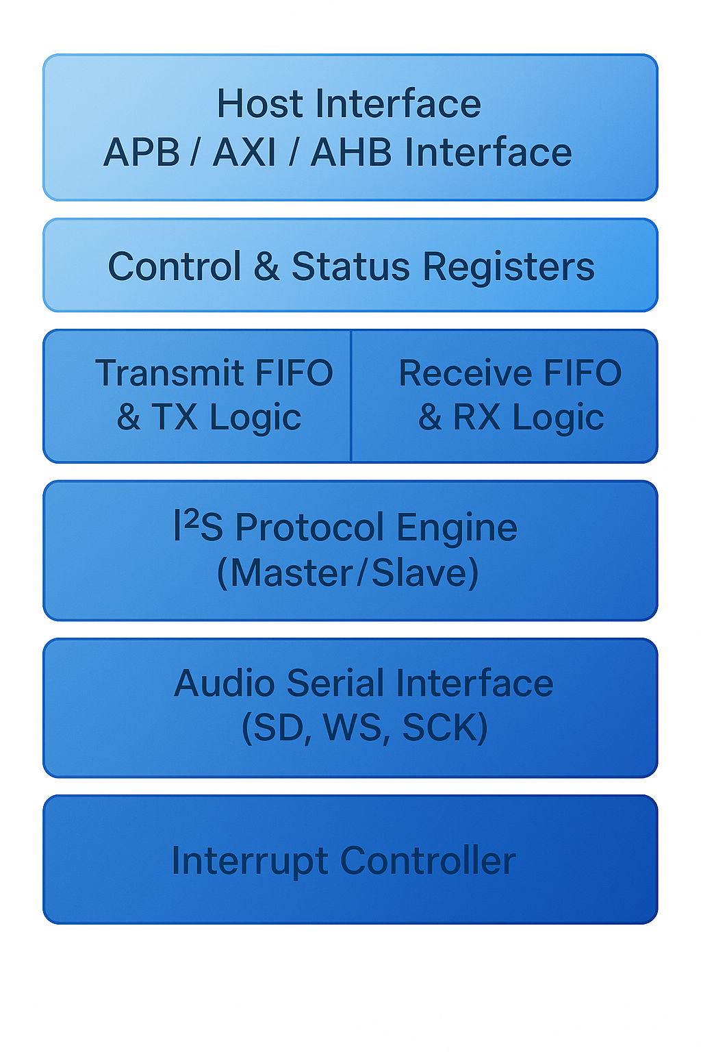 I2S Controller