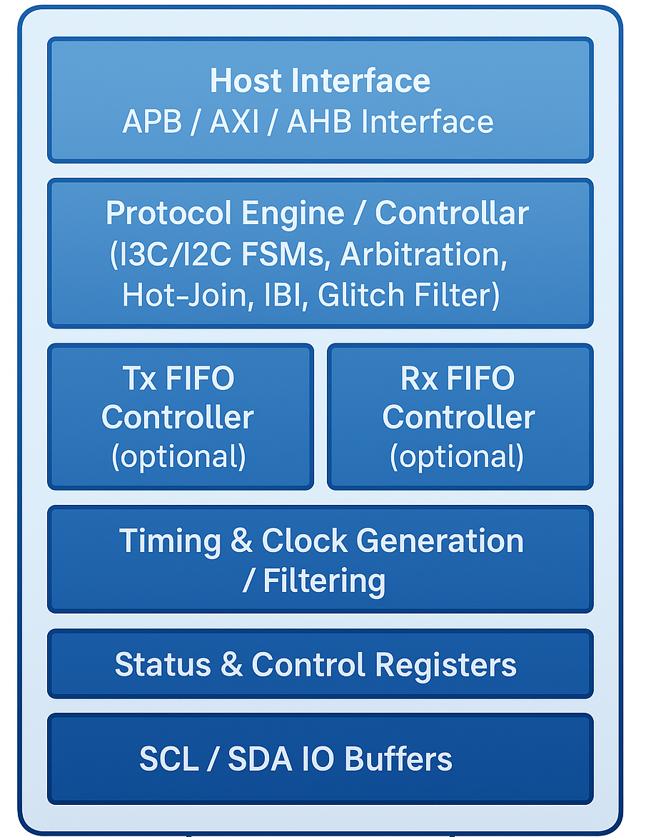 MIPI I3C Controller