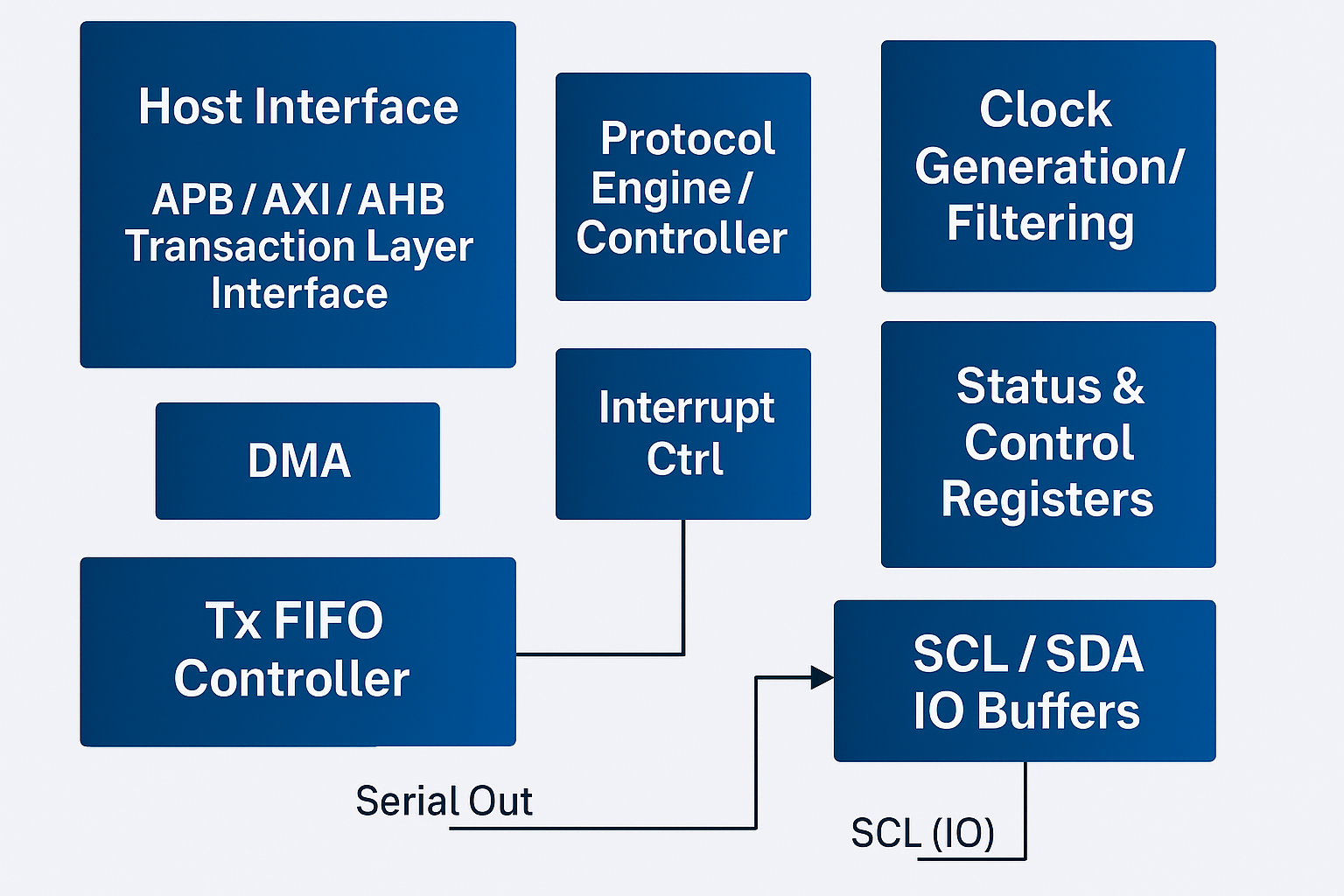 I2C Controller